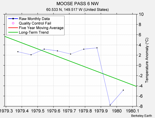 MOOSE PASS 6 NW Raw Mean Temperature