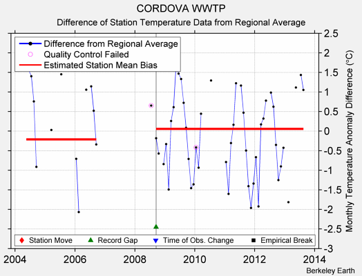 CORDOVA WWTP difference from regional expectation