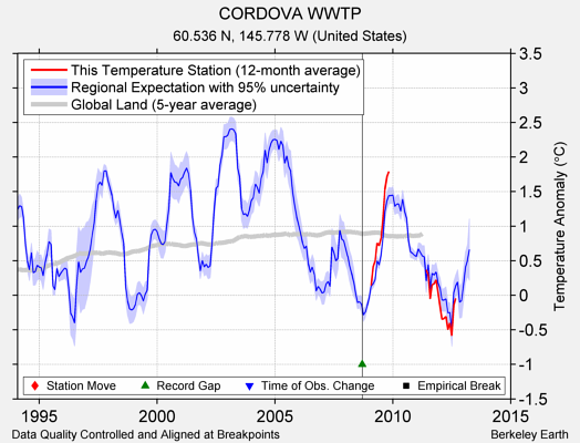 CORDOVA WWTP comparison to regional expectation