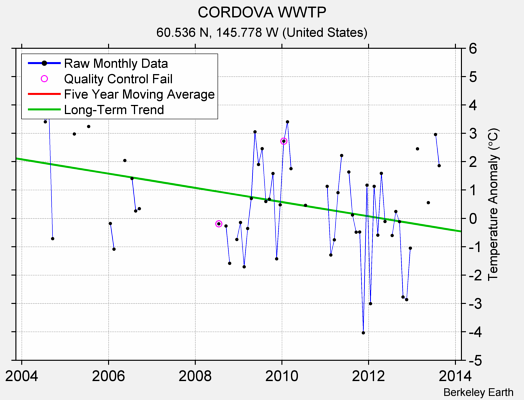 CORDOVA WWTP Raw Mean Temperature