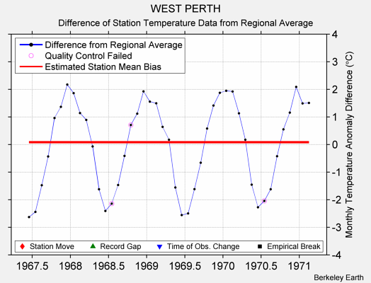 WEST PERTH difference from regional expectation