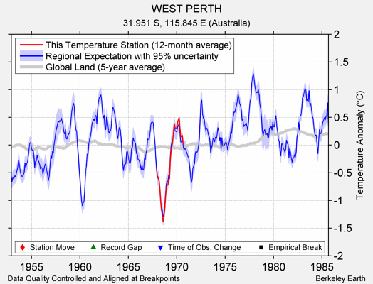 WEST PERTH comparison to regional expectation