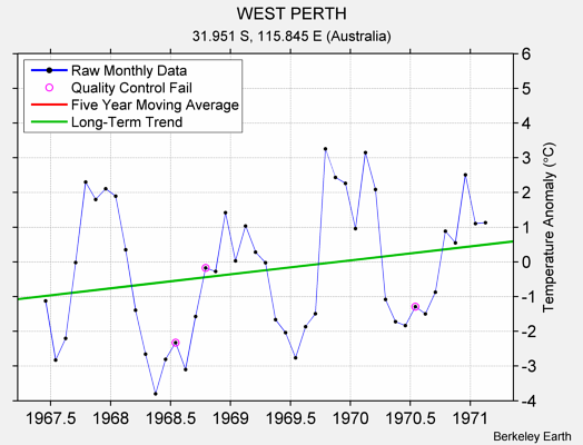 WEST PERTH Raw Mean Temperature