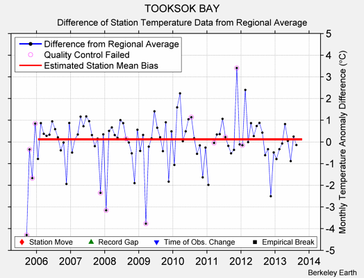 TOOKSOK BAY difference from regional expectation