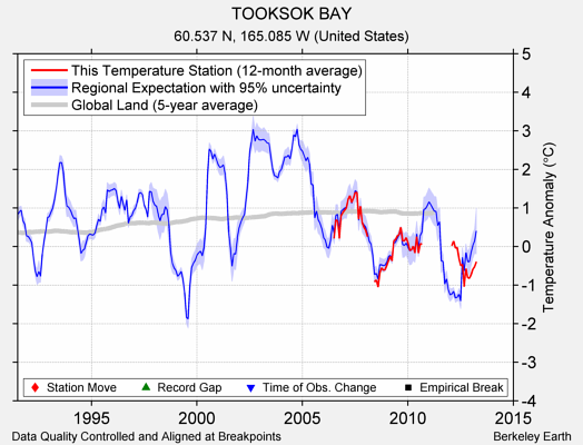 TOOKSOK BAY comparison to regional expectation