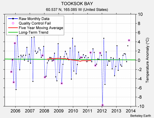 TOOKSOK BAY Raw Mean Temperature