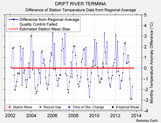 DRIFT RIVER TERMINA difference from regional expectation