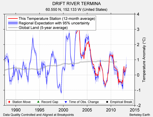 DRIFT RIVER TERMINA comparison to regional expectation