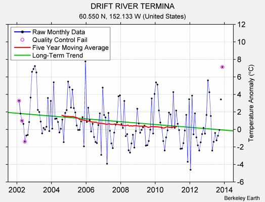 DRIFT RIVER TERMINA Raw Mean Temperature