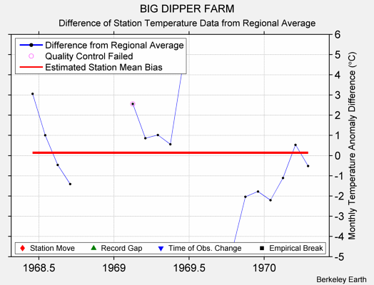 BIG DIPPER FARM difference from regional expectation