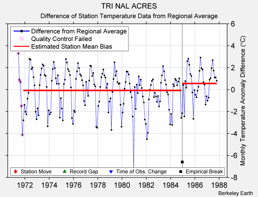 TRI NAL ACRES difference from regional expectation