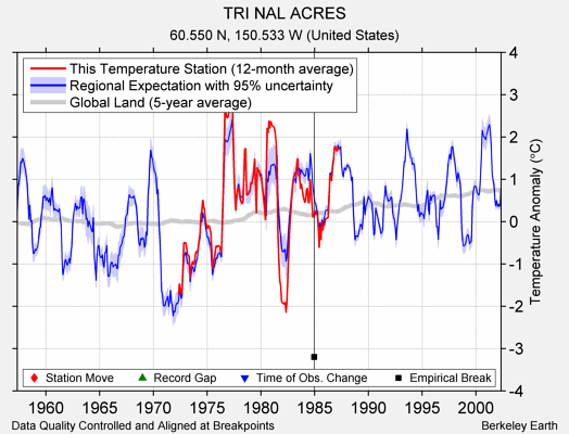 TRI NAL ACRES comparison to regional expectation