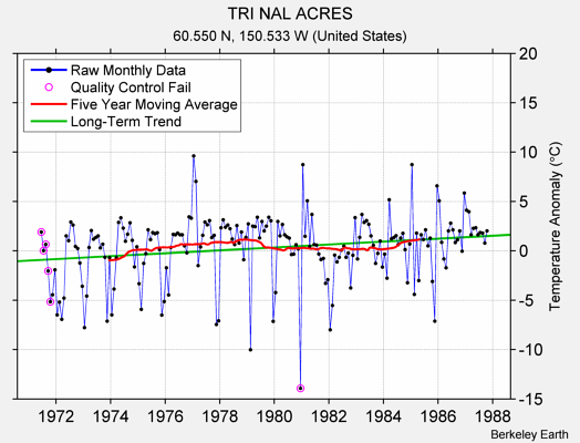 TRI NAL ACRES Raw Mean Temperature