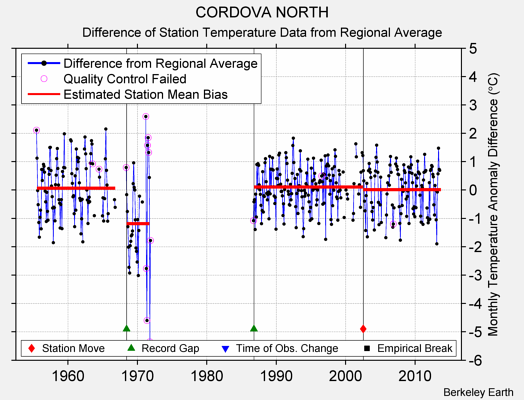 CORDOVA NORTH difference from regional expectation