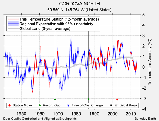 CORDOVA NORTH comparison to regional expectation