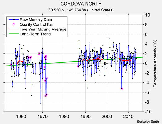 CORDOVA NORTH Raw Mean Temperature