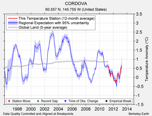 CORDOVA comparison to regional expectation