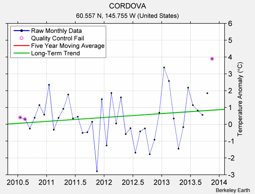 CORDOVA Raw Mean Temperature