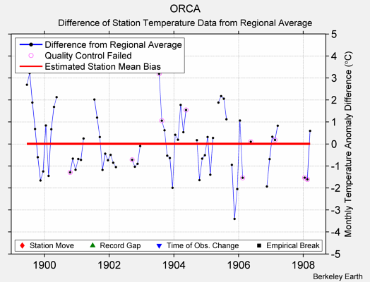 ORCA difference from regional expectation