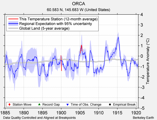 ORCA comparison to regional expectation