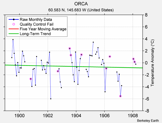 ORCA Raw Mean Temperature