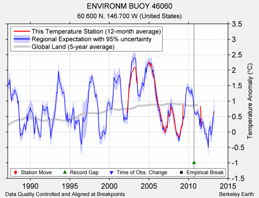 ENVIRONM BUOY 46060 comparison to regional expectation