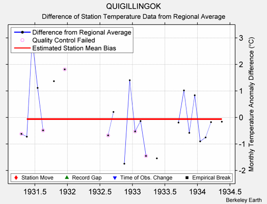 QUIGILLINGOK difference from regional expectation