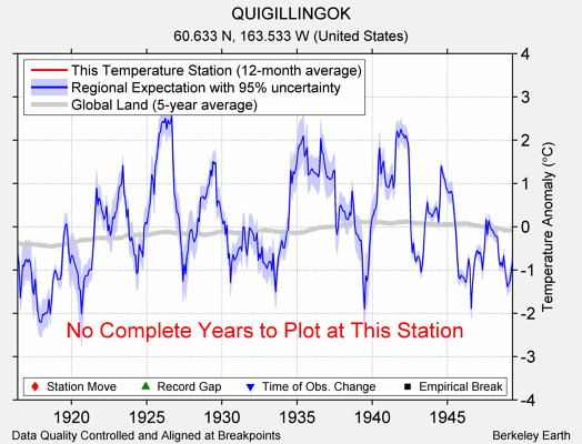 QUIGILLINGOK comparison to regional expectation