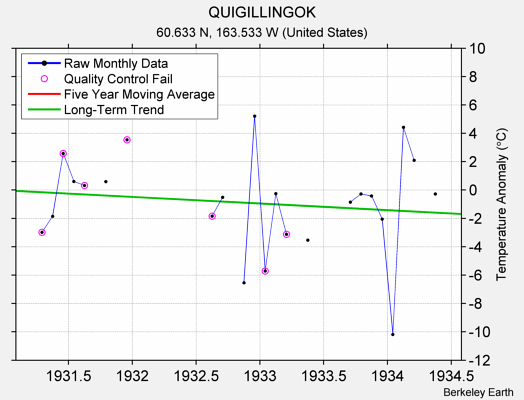 QUIGILLINGOK Raw Mean Temperature