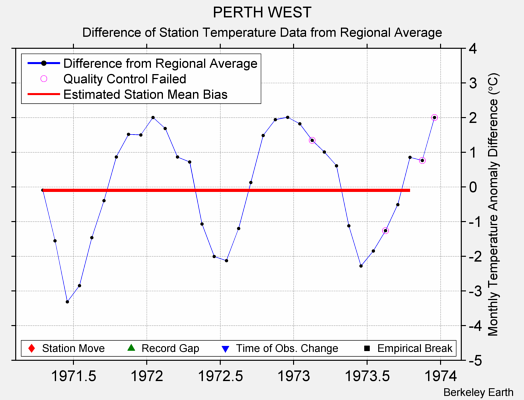 PERTH WEST difference from regional expectation