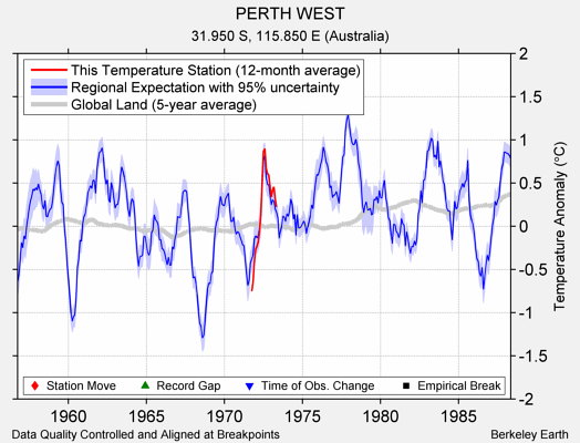 PERTH WEST comparison to regional expectation