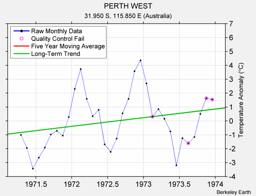 PERTH WEST Raw Mean Temperature