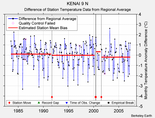 KENAI 9 N difference from regional expectation