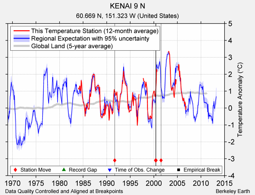 KENAI 9 N comparison to regional expectation