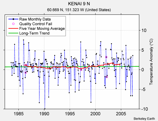 KENAI 9 N Raw Mean Temperature