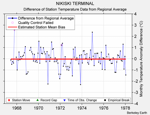 NIKISKI TERMINAL difference from regional expectation