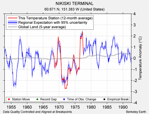 NIKISKI TERMINAL comparison to regional expectation