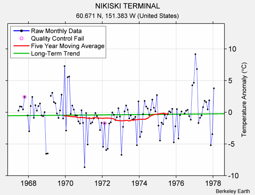 NIKISKI TERMINAL Raw Mean Temperature