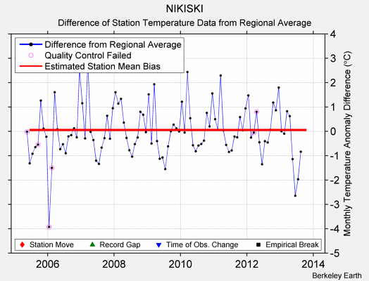 NIKISKI difference from regional expectation