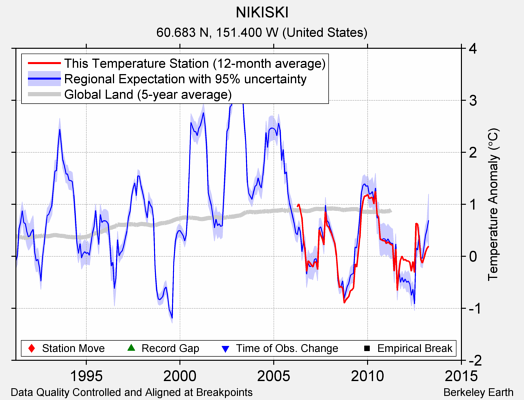 NIKISKI comparison to regional expectation