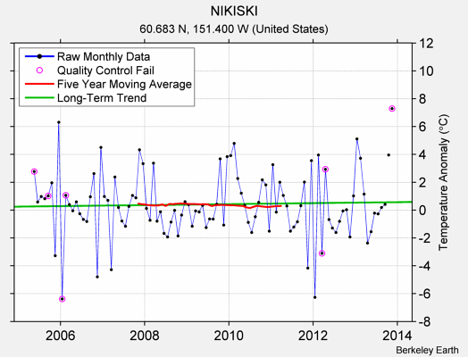 NIKISKI Raw Mean Temperature