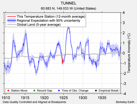 TUNNEL comparison to regional expectation