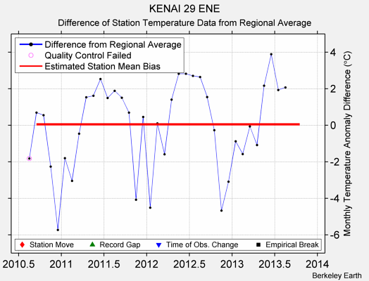 KENAI 29 ENE difference from regional expectation