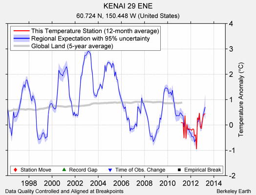 KENAI 29 ENE comparison to regional expectation