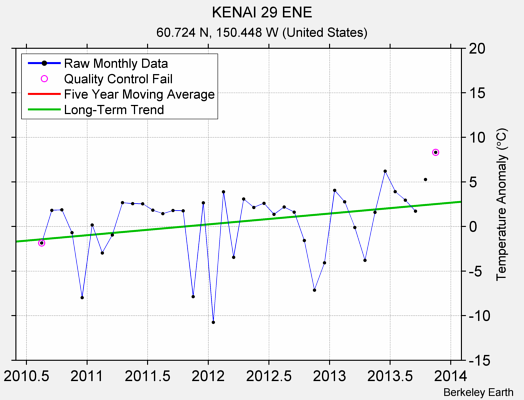 KENAI 29 ENE Raw Mean Temperature