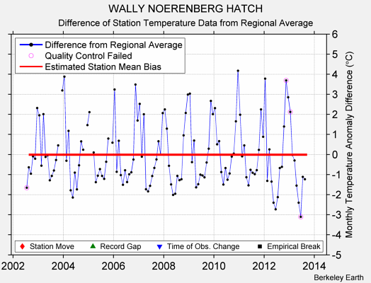 WALLY NOERENBERG HATCH difference from regional expectation