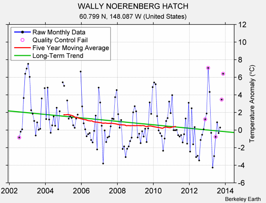 WALLY NOERENBERG HATCH Raw Mean Temperature