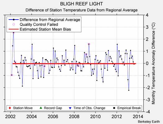 BLIGH REEF LIGHT difference from regional expectation