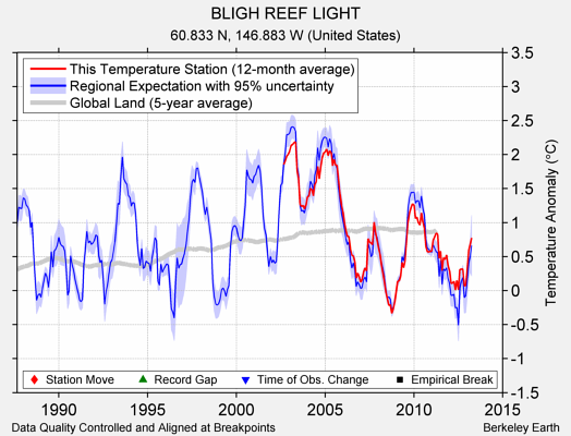 BLIGH REEF LIGHT comparison to regional expectation