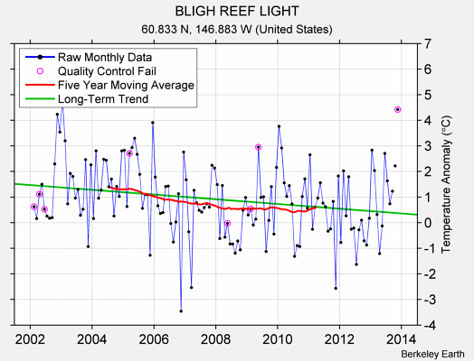 BLIGH REEF LIGHT Raw Mean Temperature